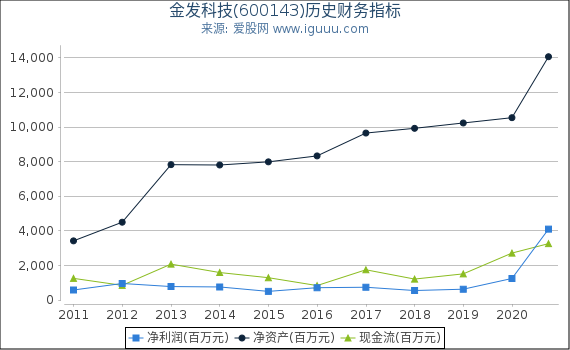 金发科技(600143)股东权益比率、固定资产比率等历史财务指标图