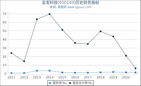 金发科技(600143)股东权益比率、固定资产比率等历史财务指标图