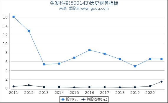 金发科技(600143)股东权益比率、固定资产比率等历史财务指标图