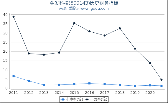 金发科技(600143)股东权益比率、固定资产比率等历史财务指标图