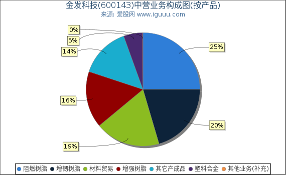 金发科技(600143)主营业务构成图（按产品）