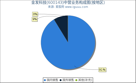 金发科技(600143)主营业务构成图（按地区）