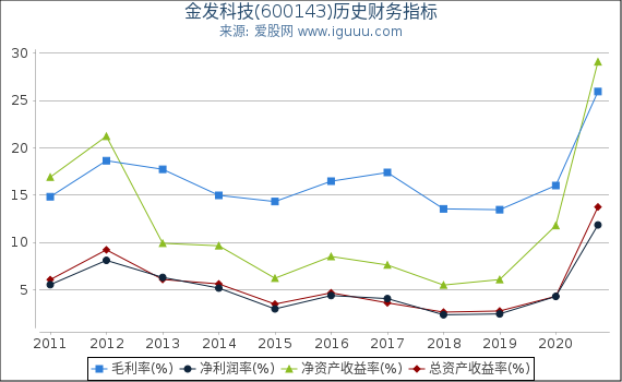 金发科技(600143)股东权益比率、固定资产比率等历史财务指标图
