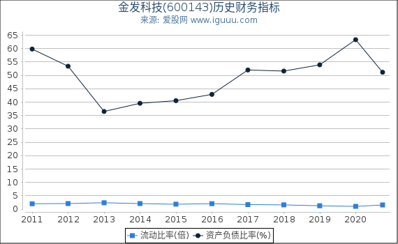 金发科技(600143)股东权益比率、固定资产比率等历史财务指标图