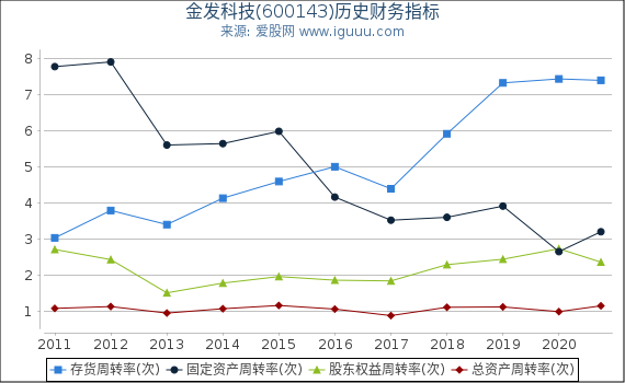 金发科技(600143)股东权益比率、固定资产比率等历史财务指标图