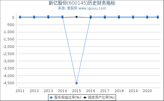 新亿股份(600145)股东权益比率、固定资产比率等历史财务指标图 新亿股份(600145)股东权益比率、固定资产比率等历史财务指标图