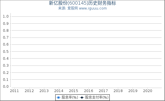 新亿股份(600145)股东权益比率、固定资产比率等历史财务指标图 新亿股份(600145)股东权益比率、固定资产比率等历史财务指标图