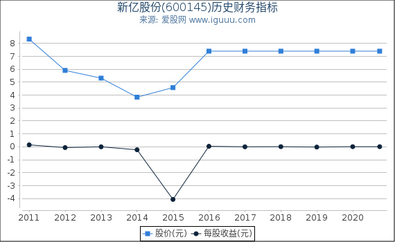 新亿股份(600145)股东权益比率、固定资产比率等历史财务指标图 新亿股份(600145)股东权益比率、固定资产比率等历史财务指标图