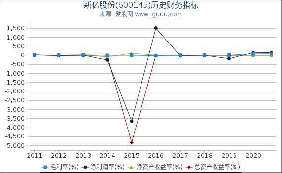 新亿股份(600145)股东权益比率、固定资产比率等历史财务指标图 新亿股份(600145)股东权益比率、固定资产比率等历史财务指标图