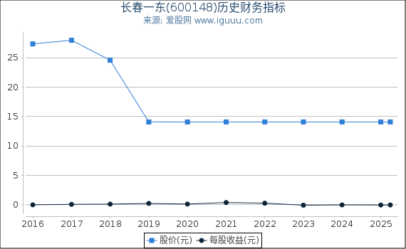 长春一东(600148)股东权益比率、固定资产比率等历史财务指标图