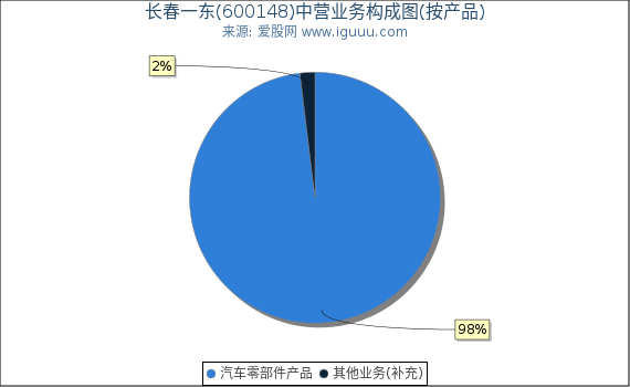 长春一东(600148)主营业务构成图（按产品）