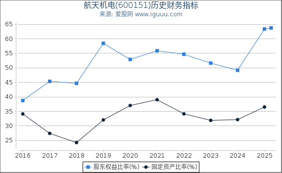 航天机电(600151)股东权益比率、固定资产比率等历史财务指标图