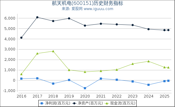 航天机电(600151)股东权益比率、固定资产比率等历史财务指标图