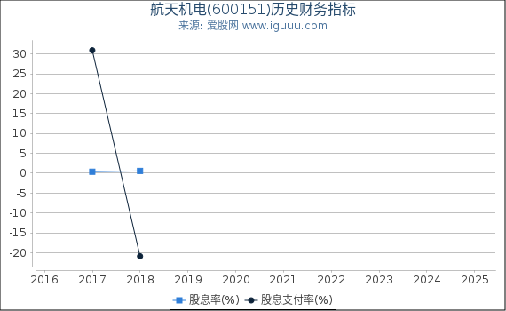 航天机电(600151)股东权益比率、固定资产比率等历史财务指标图