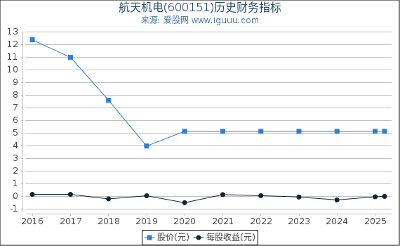 航天机电(600151)股东权益比率、固定资产比率等历史财务指标图