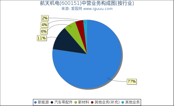 航天机电(600151)主营业务构成图（按行业）