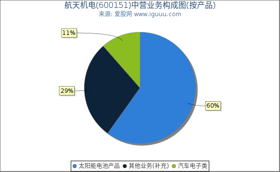 航天机电(600151)主营业务构成图（按产品）