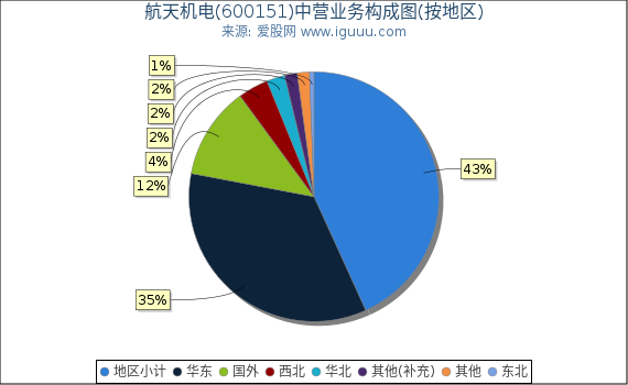 航天机电(600151)主营业务构成图（按地区）