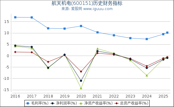航天机电(600151)股东权益比率、固定资产比率等历史财务指标图