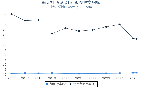 航天机电(600151)股东权益比率、固定资产比率等历史财务指标图