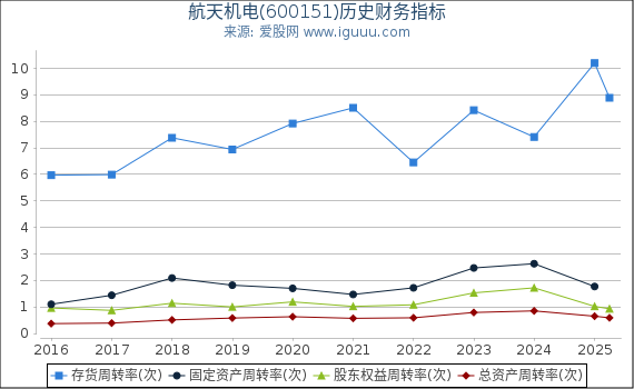 航天机电(600151)股东权益比率、固定资产比率等历史财务指标图