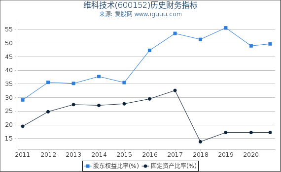维科技术(600152)股东权益比率、固定资产比率等历史财务指标图 维科技术(600152)股东权益比率、固定资产比率等历史财务指标图