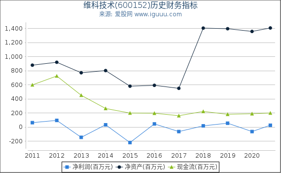 维科技术(600152)股东权益比率、固定资产比率等历史财务指标图 维科技术(600152)股东权益比率、固定资产比率等历史财务指标图