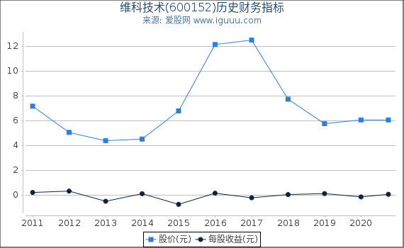 维科技术(600152)股东权益比率、固定资产比率等历史财务指标图 维科技术(600152)股东权益比率、固定资产比率等历史财务指标图