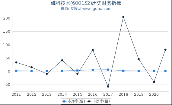 维科技术(600152)股东权益比率、固定资产比率等历史财务指标图 维科技术(600152)股东权益比率、固定资产比率等历史财务指标图