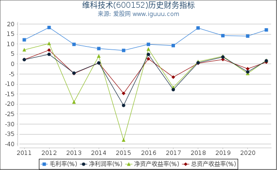 维科技术(600152)股东权益比率、固定资产比率等历史财务指标图 维科技术(600152)股东权益比率、固定资产比率等历史财务指标图