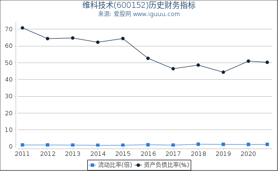 维科技术(600152)股东权益比率、固定资产比率等历史财务指标图 维科技术(600152)股东权益比率、固定资产比率等历史财务指标图