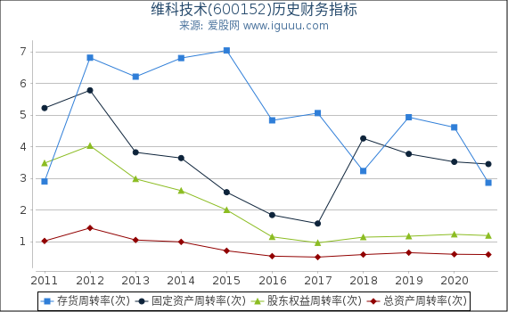 维科技术(600152)股东权益比率、固定资产比率等历史财务指标图 维科技术(600152)股东权益比率、固定资产比率等历史财务指标图
