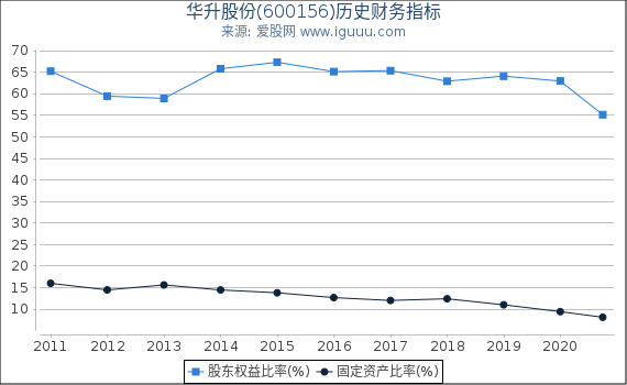 华升股份(600156)股东权益比率、固定资产比率等历史财务指标图 华升股份(600156)股东权益比率、固定资产比率等历史财务指标图