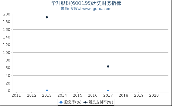 华升股份(600156)股东权益比率、固定资产比率等历史财务指标图 华升股份(600156)股东权益比率、固定资产比率等历史财务指标图