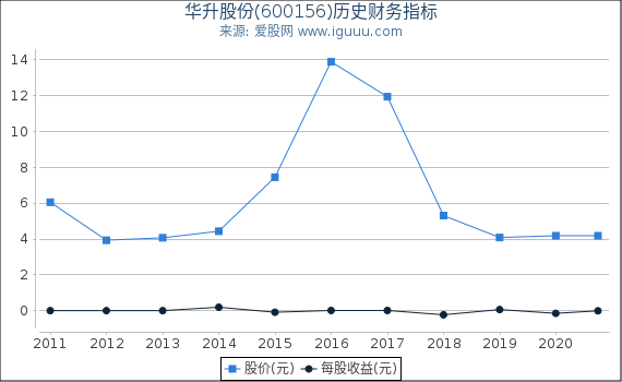 华升股份(600156)股东权益比率、固定资产比率等历史财务指标图 华升股份(600156)股东权益比率、固定资产比率等历史财务指标图