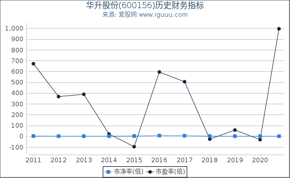 华升股份(600156)股东权益比率、固定资产比率等历史财务指标图 华升股份(600156)股东权益比率、固定资产比率等历史财务指标图