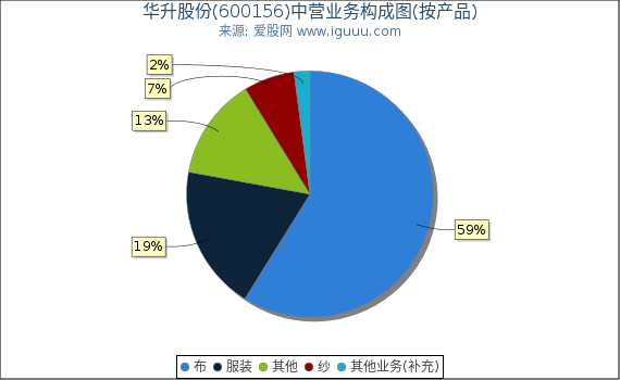 华升股份(600156)主营业务构成图(按产品) 华升股份(600156)主营业务构成图(按产品)