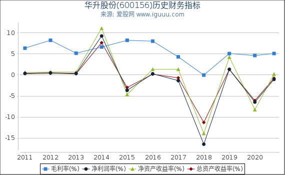 华升股份(600156)股东权益比率、固定资产比率等历史财务指标图 华升股份(600156)股东权益比率、固定资产比率等历史财务指标图
