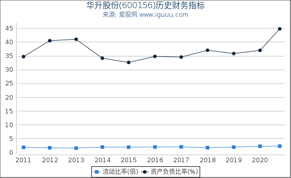 华升股份(600156)股东权益比率、固定资产比率等历史财务指标图 华升股份(600156)股东权益比率、固定资产比率等历史财务指标图