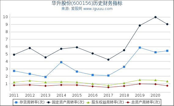华升股份(600156)股东权益比率、固定资产比率等历史财务指标图 华升股份(600156)股东权益比率、固定资产比率等历史财务指标图