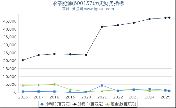 永泰能源(600157)股东权益比率、固定资产比率等历史财务指标图