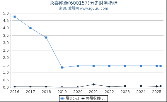 永泰能源(600157)股东权益比率、固定资产比率等历史财务指标图