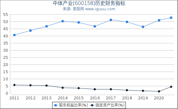 中体产业(600158)股东权益比率、固定资产比率等历史财务指标图 中体产业(600158)股东权益比率、固定资产比率等历史财务指标图