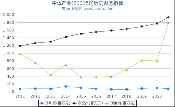 中体产业(600158)股东权益比率、固定资产比率等历史财务指标图 中体产业(600158)股东权益比率、固定资产比率等历史财务指标图