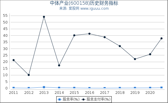 中体产业(600158)股东权益比率、固定资产比率等历史财务指标图 中体产业(600158)股东权益比率、固定资产比率等历史财务指标图