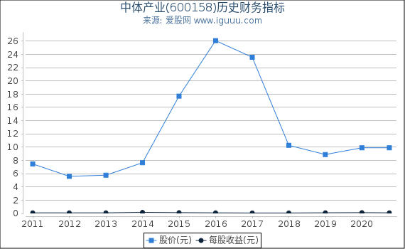 中体产业(600158)股东权益比率、固定资产比率等历史财务指标图 中体产业(600158)股东权益比率、固定资产比率等历史财务指标图