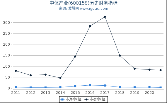 中体产业(600158)股东权益比率、固定资产比率等历史财务指标图 中体产业(600158)股东权益比率、固定资产比率等历史财务指标图