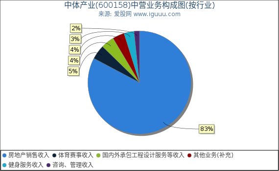 中体产业(600158)主营业务构成图(按行业) 中体产业(600158)主营业务构成图(按行业)