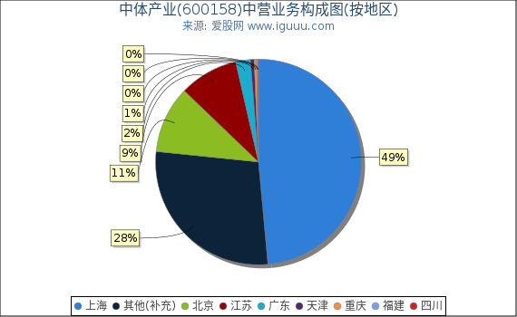 中体产业(600158)主营业务构成图(按地区) 中体产业(600158)主营业务构成图(按地区)