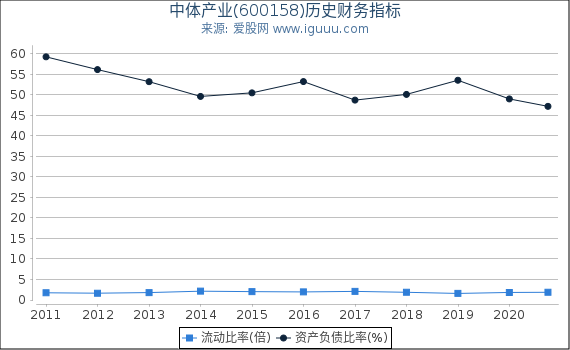 中体产业(600158)股东权益比率、固定资产比率等历史财务指标图 中体产业(600158)股东权益比率、固定资产比率等历史财务指标图